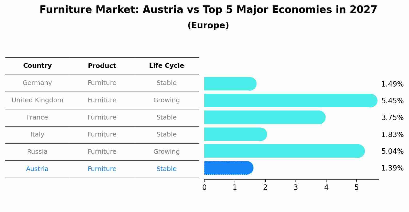 Furniture Market: Austria vs Top 5 Major Economies in 2027 (Europe)