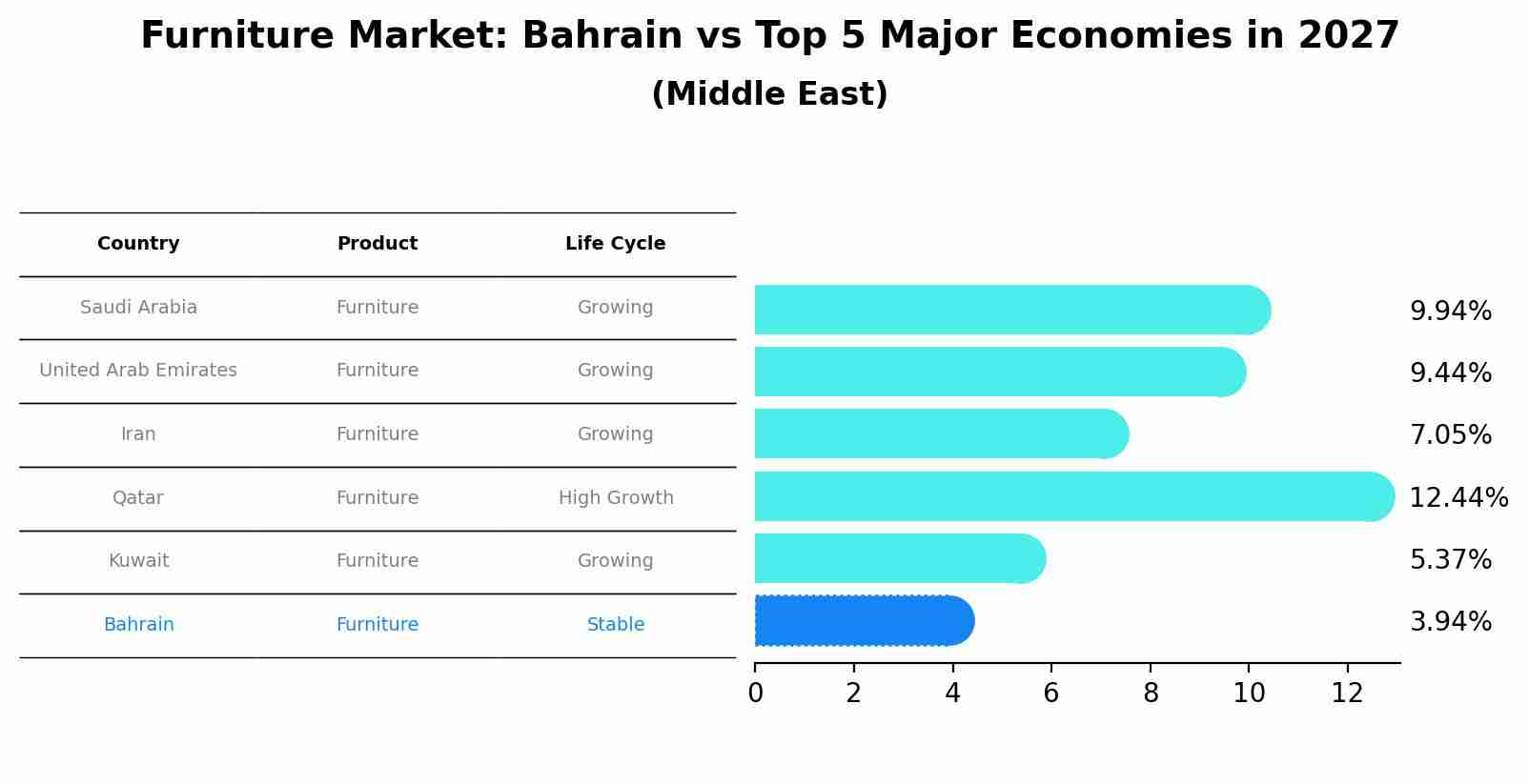 Furniture Market: Bahrain vs Top 5 Major Economies in 2027 (Middle East)