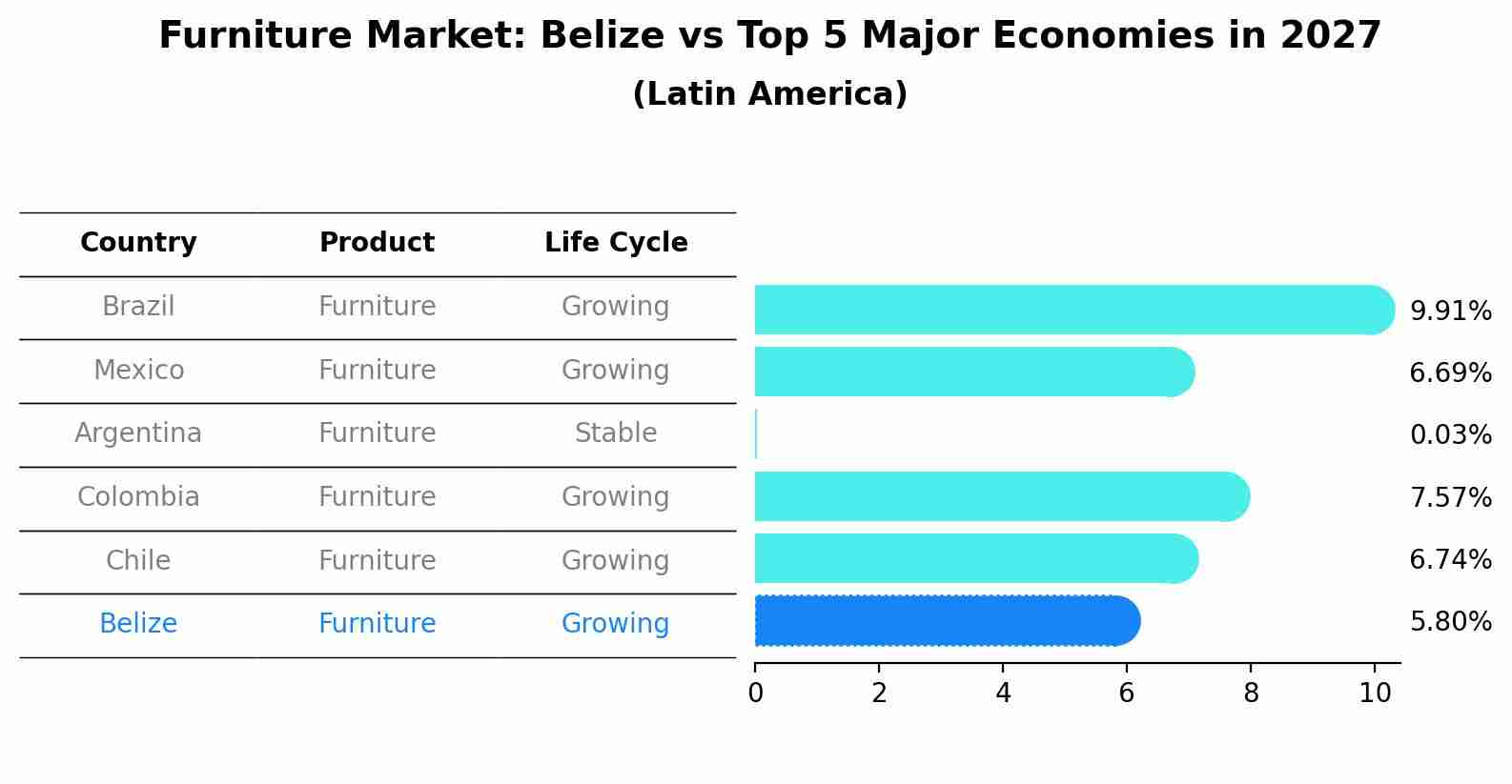 Furniture Market: Belize vs Top 5 Major Economies in 2027 (Latin America)