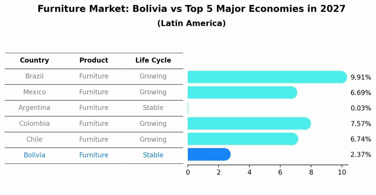 Furniture Market: Bolivia vs Top 5 Major Economies in 2027 (Latin America)