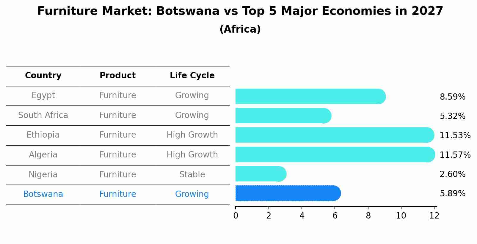 Furniture Market: Botswana vs Top 5 Major Economies in 2027 (Africa)