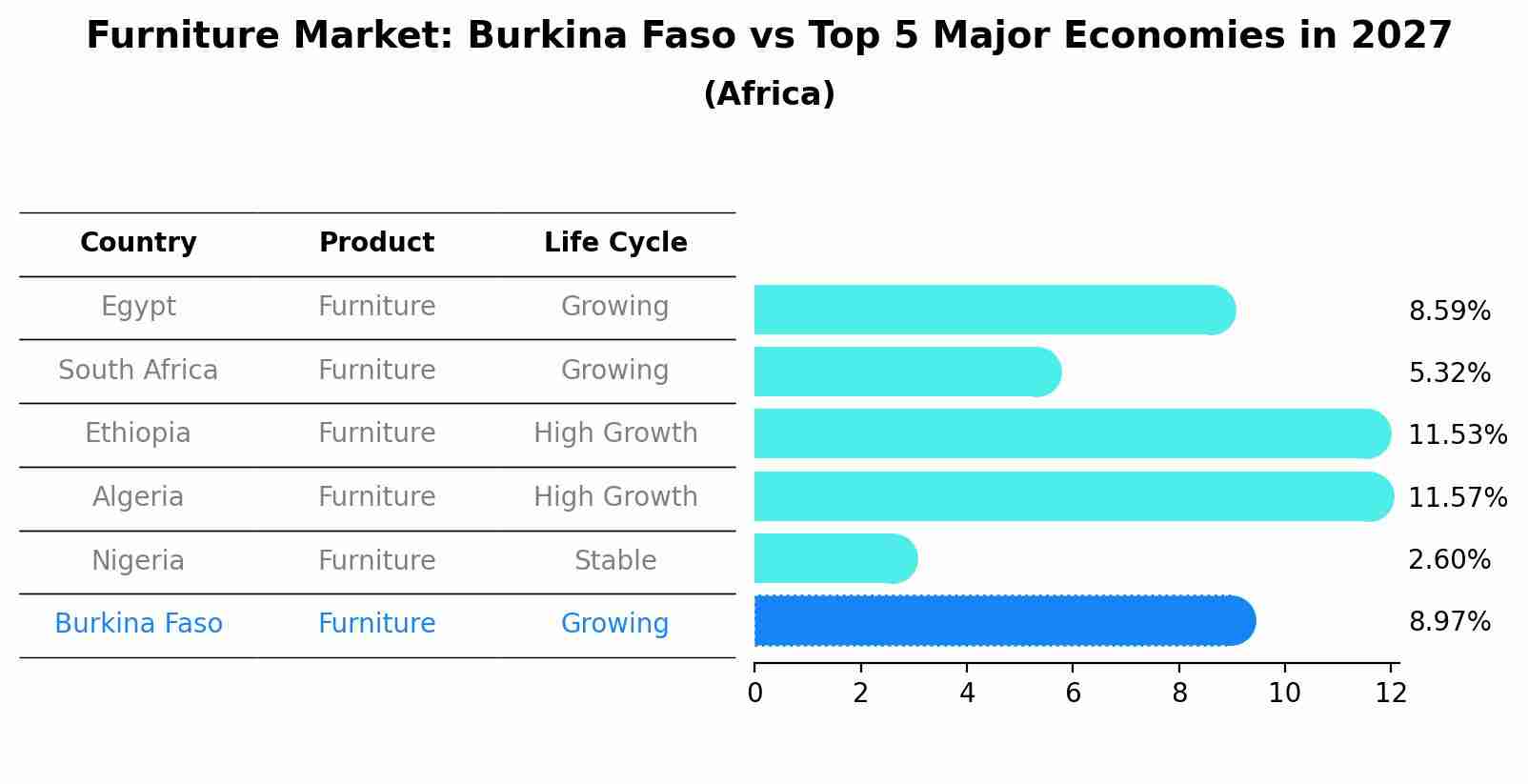 Furniture Market: Burkina Faso vs Top 5 Major Economies in 2027 (Africa)