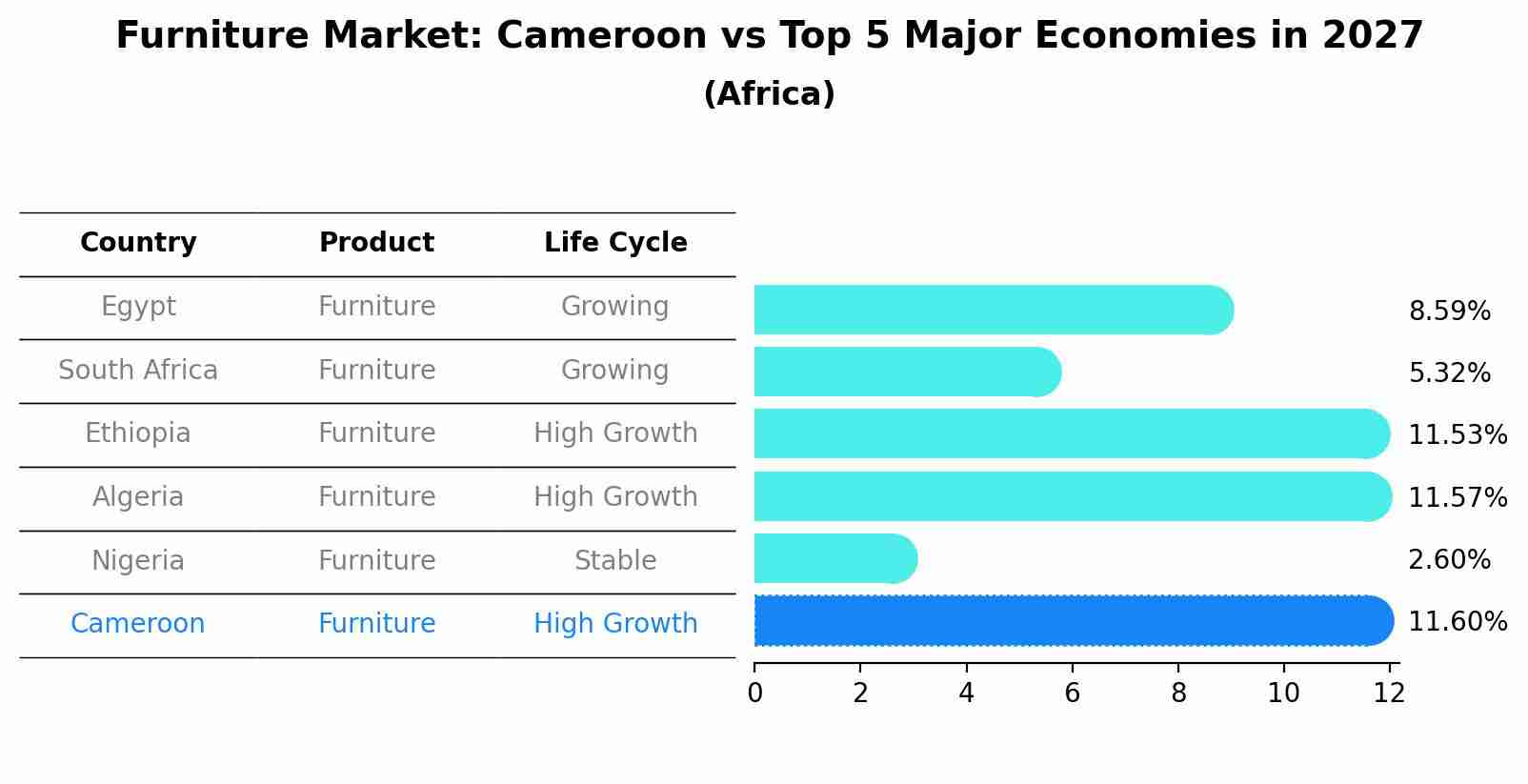 Furniture Market: Cameroon vs Top 5 Major Economies in 2027 (Africa)