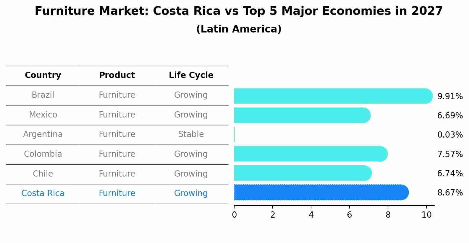 Furniture Market: Costa Rica vs Top 5 Major Economies in 2027 (Latin America)