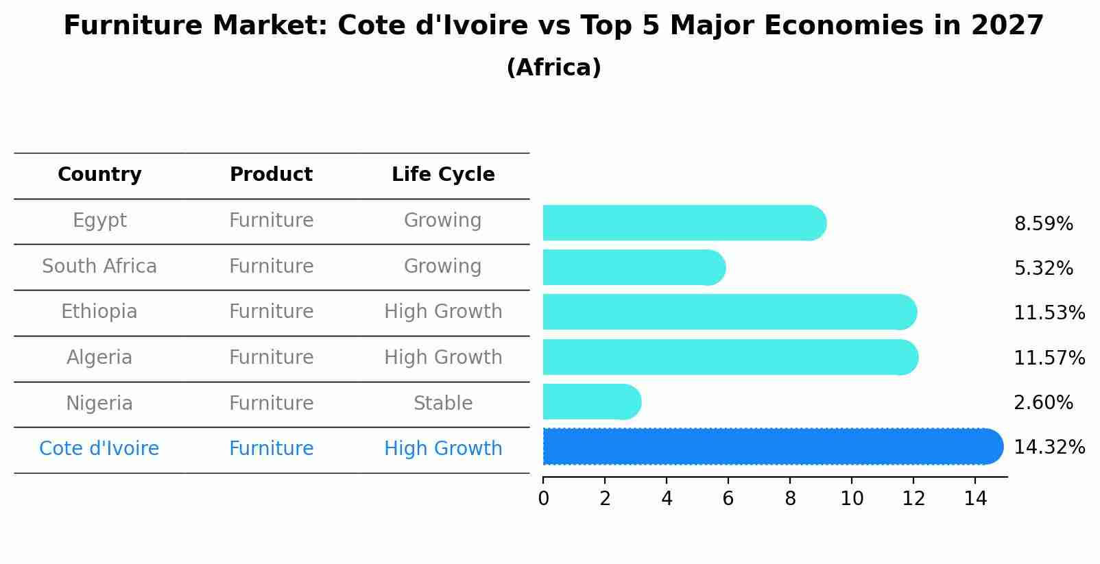 Furniture Market: Cote d'Ivoire vs Top 5 Major Economies in 2027 (Africa)