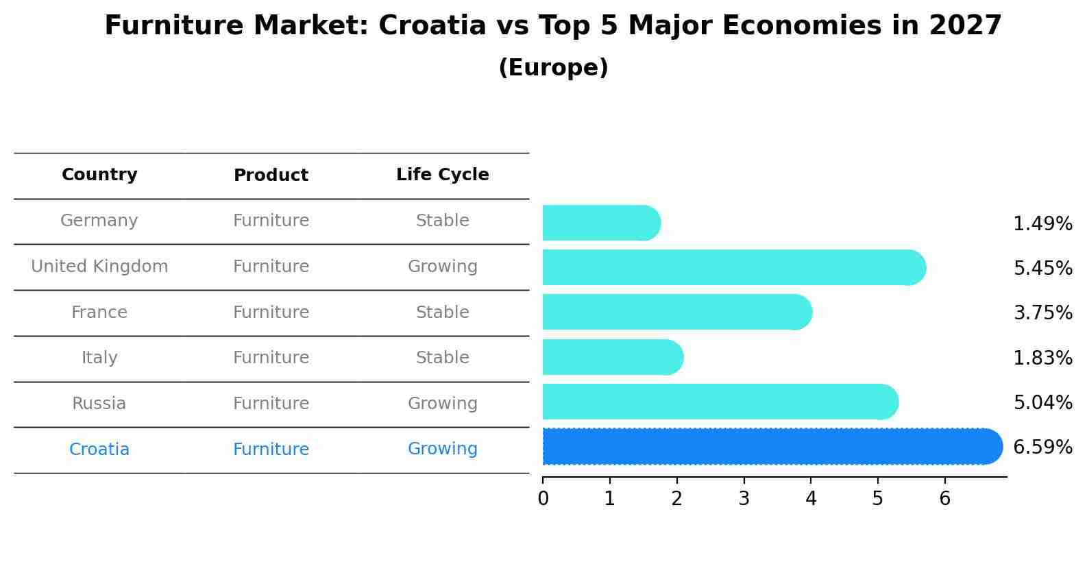Furniture Market: Croatia vs Top 5 Major Economies in 2027 (Europe)