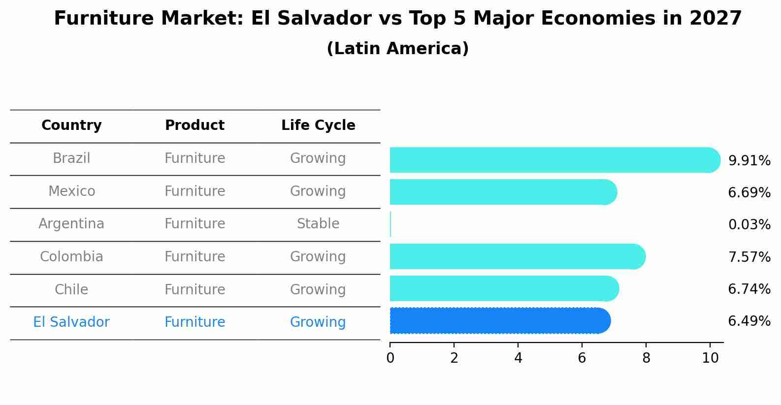 Furniture Market: El Salvador vs Top 5 Major Economies in 2027 (Latin America)