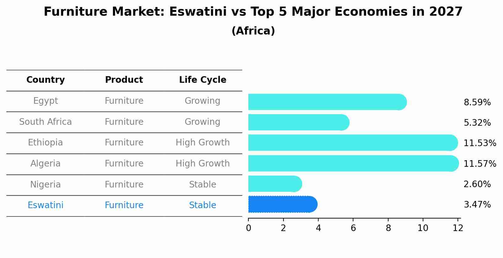 Furniture Market: Eswatini vs Top 5 Major Economies in 2027 (Africa)