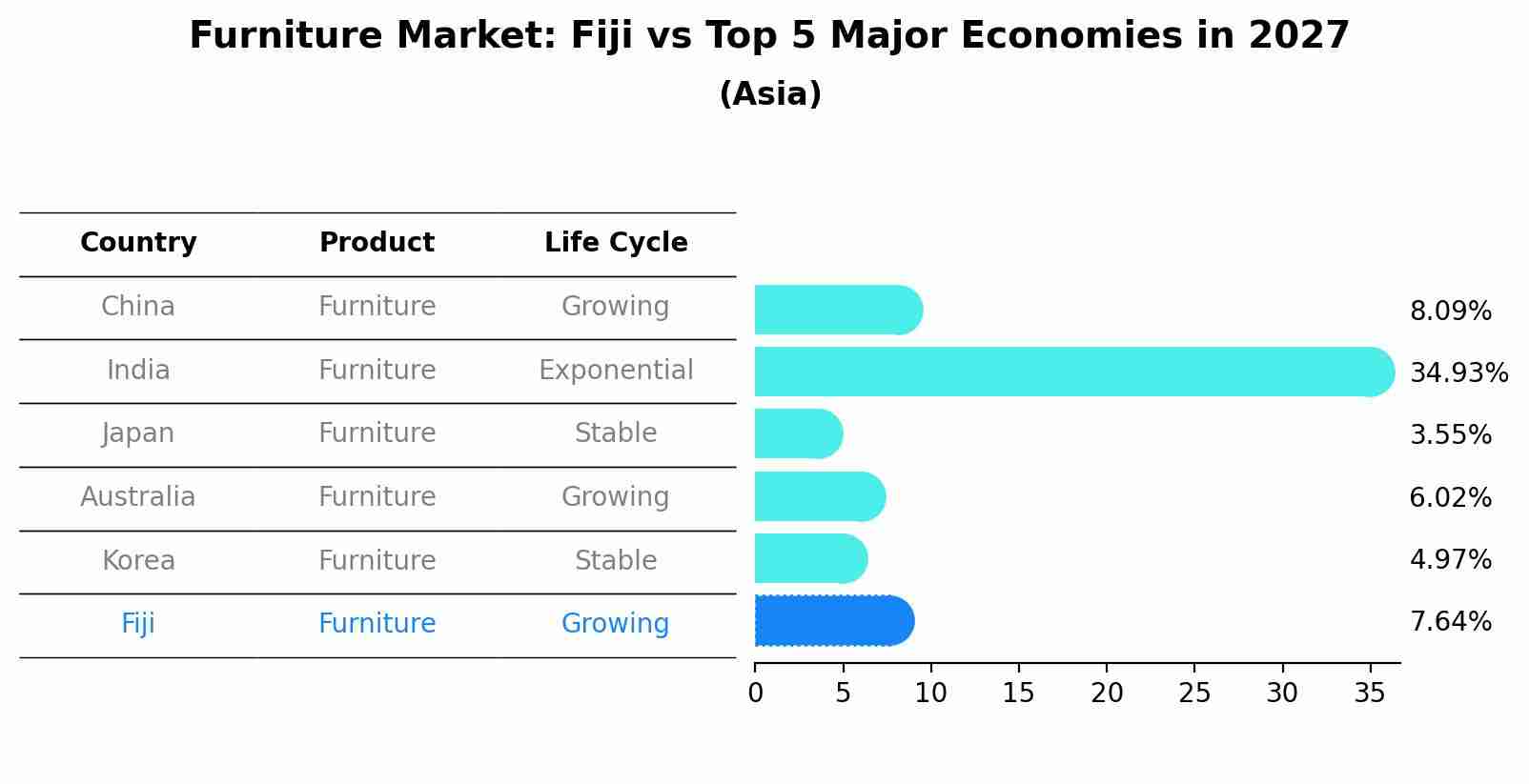 Furniture Market: Fiji vs Top 5 Major Economies in 2027 (Asia)