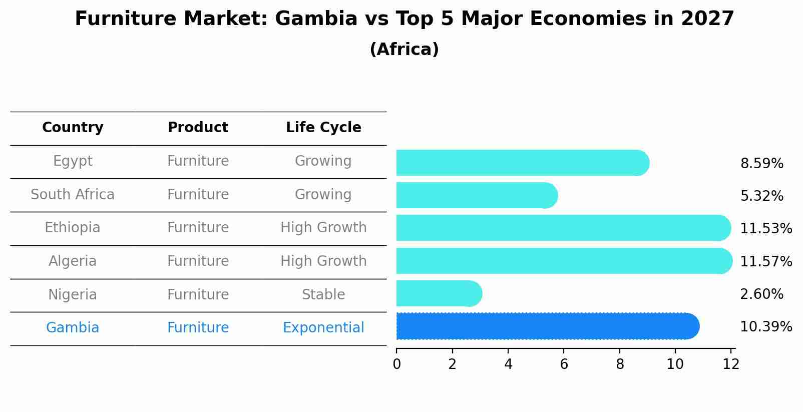 Furniture Market: Gambia vs Top 5 Major Economies in 2027 (Africa)