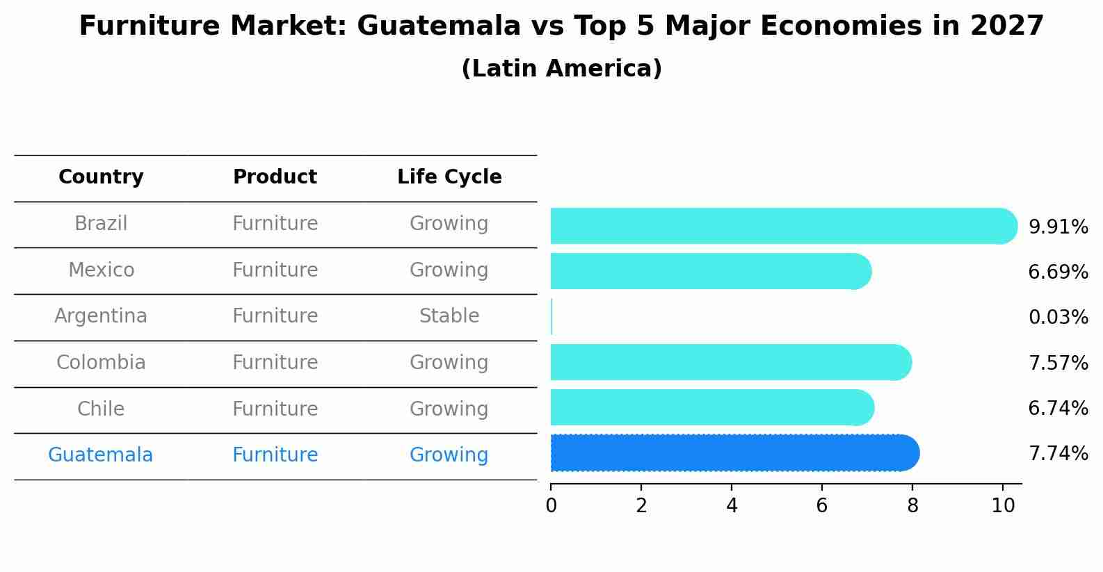 Furniture Market: Guatemala vs Top 5 Major Economies in 2027 (Latin America)