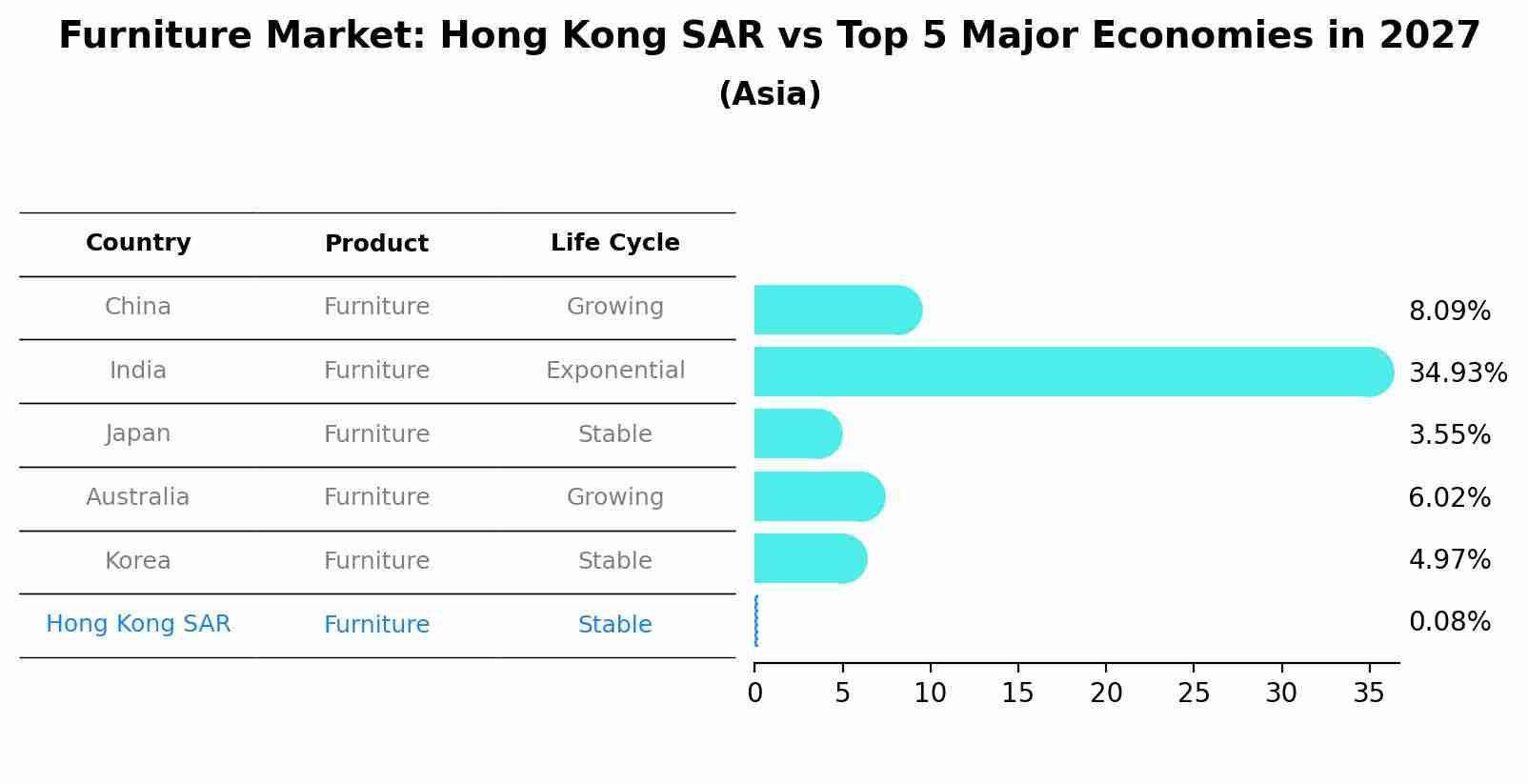 Furniture Market: Hong Kong SAR vs Top 5 Major Economies in 2027 (Asia)