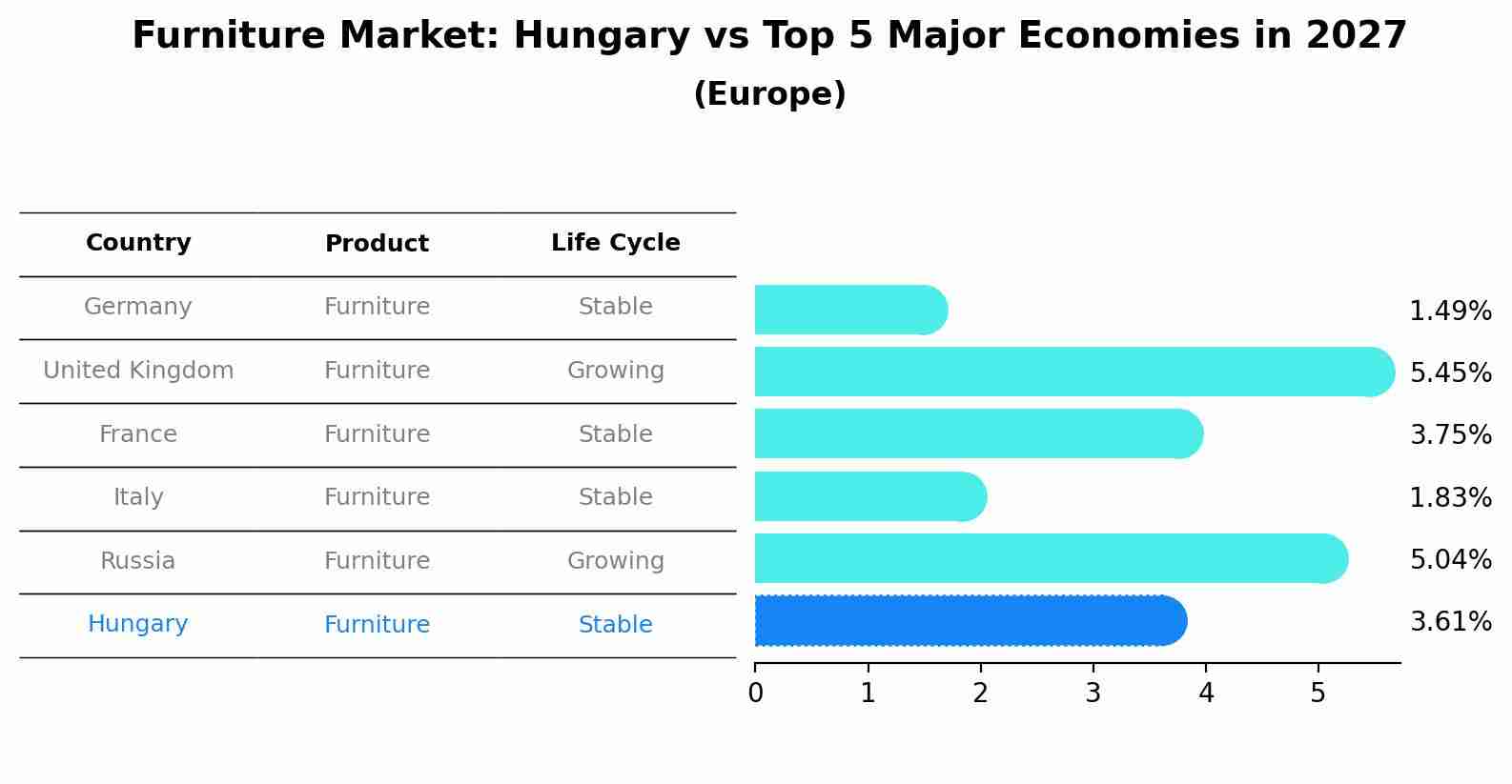 Furniture Market: Hungary vs Top 5 Major Economies in 2027 (Europe)