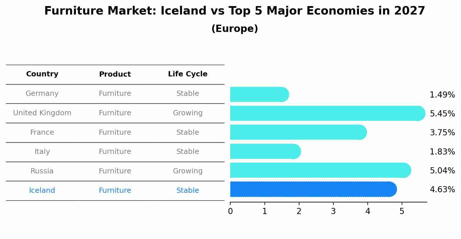 Furniture Market: Iceland vs Top 5 Major Economies in 2027 (Europe)