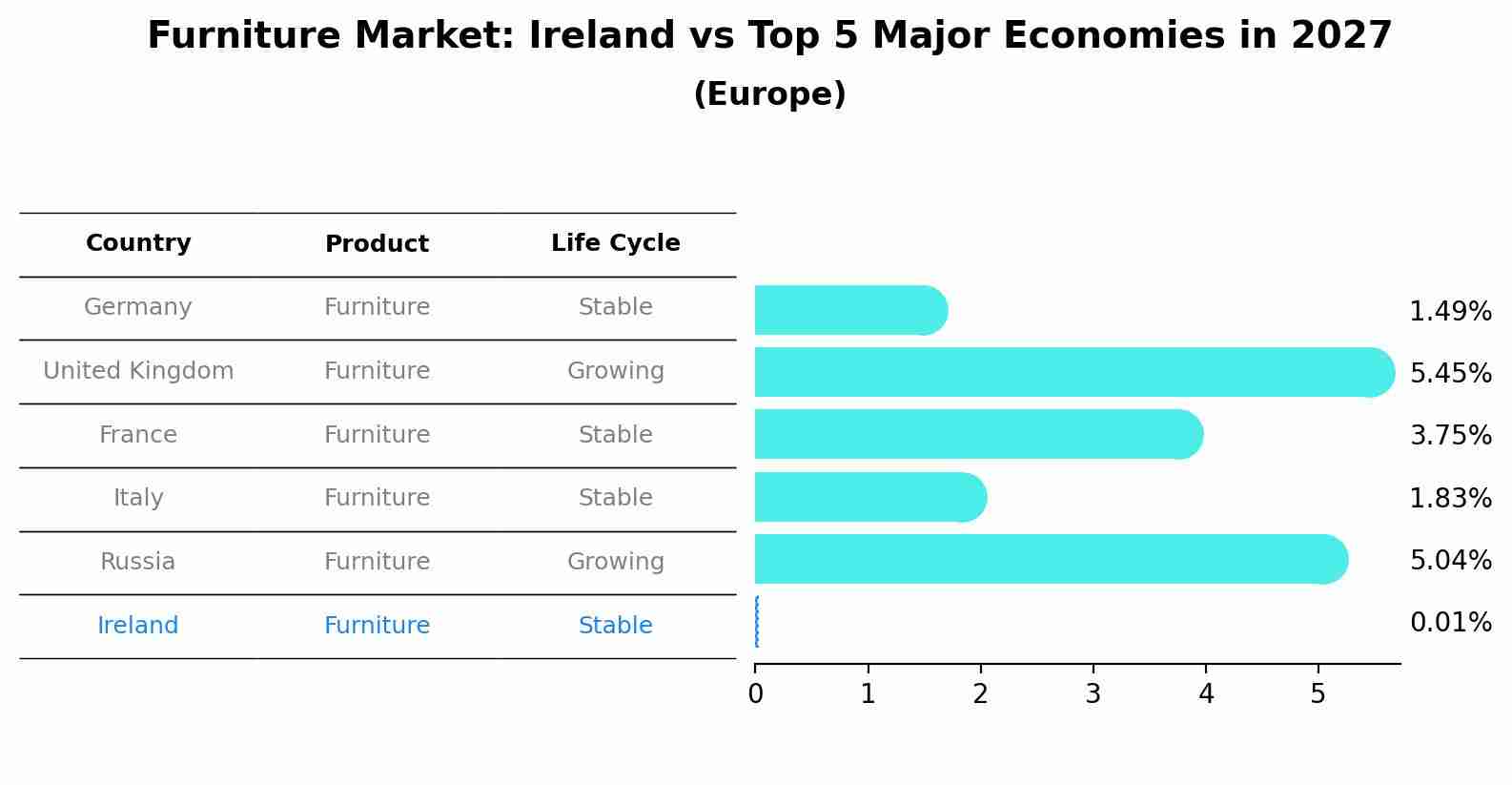 Furniture Market: Ireland vs Top 5 Major Economies in 2027 (Europe)