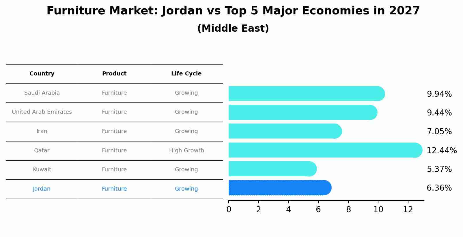 Furniture Market: Jordan vs Top 5 Major Economies in 2027 (Middle East)