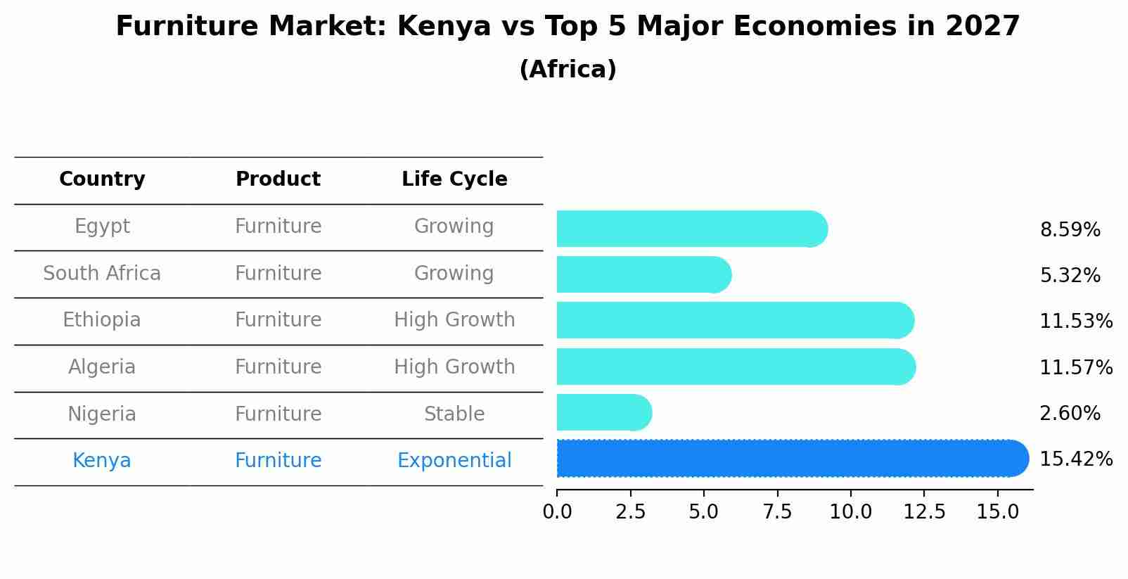 Furniture Market: Kenya vs Top 5 Major Economies in 2027 (Africa)