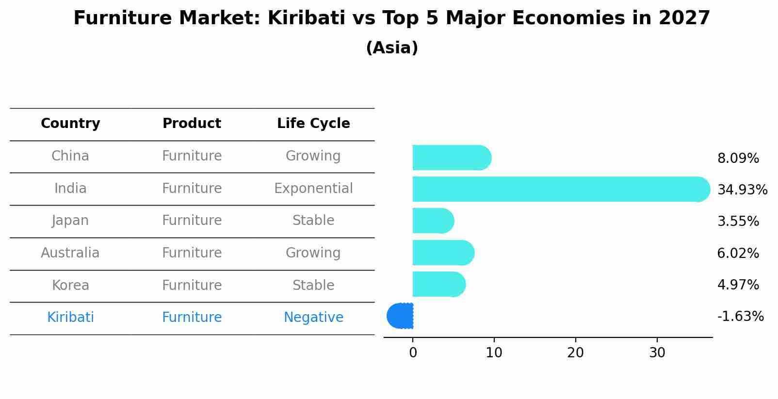 Furniture Market: Kiribati vs Top 5 Major Economies in 2027 (Asia)