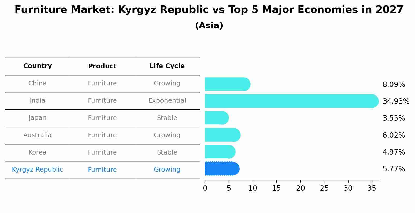 Furniture Market: Kyrgyz Republic vs Top 5 Major Economies in 2027 (Asia)