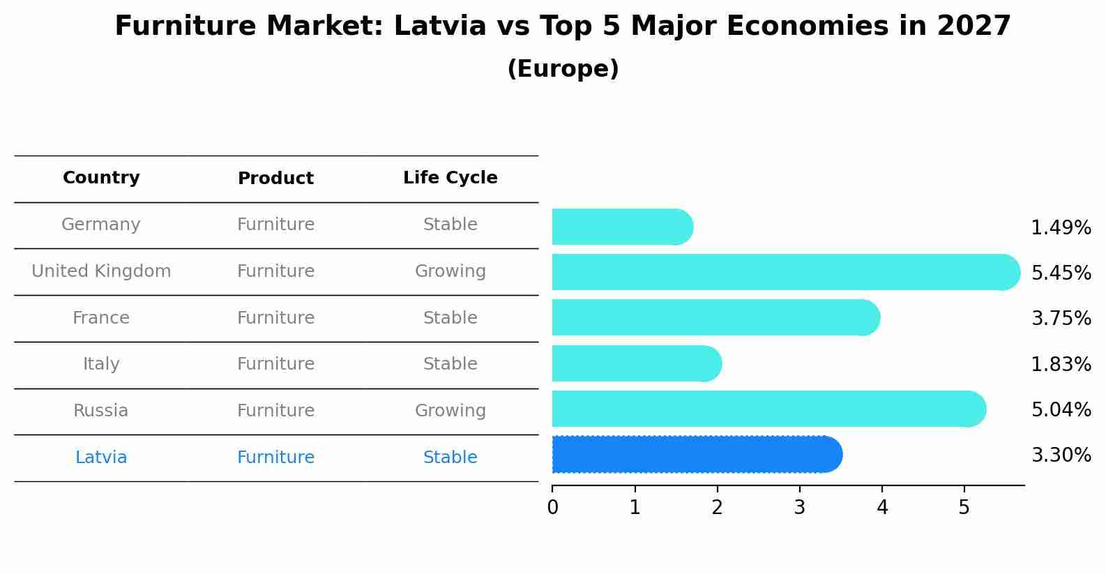 Furniture Market: Latvia vs Top 5 Major Economies in 2027 (Europe)