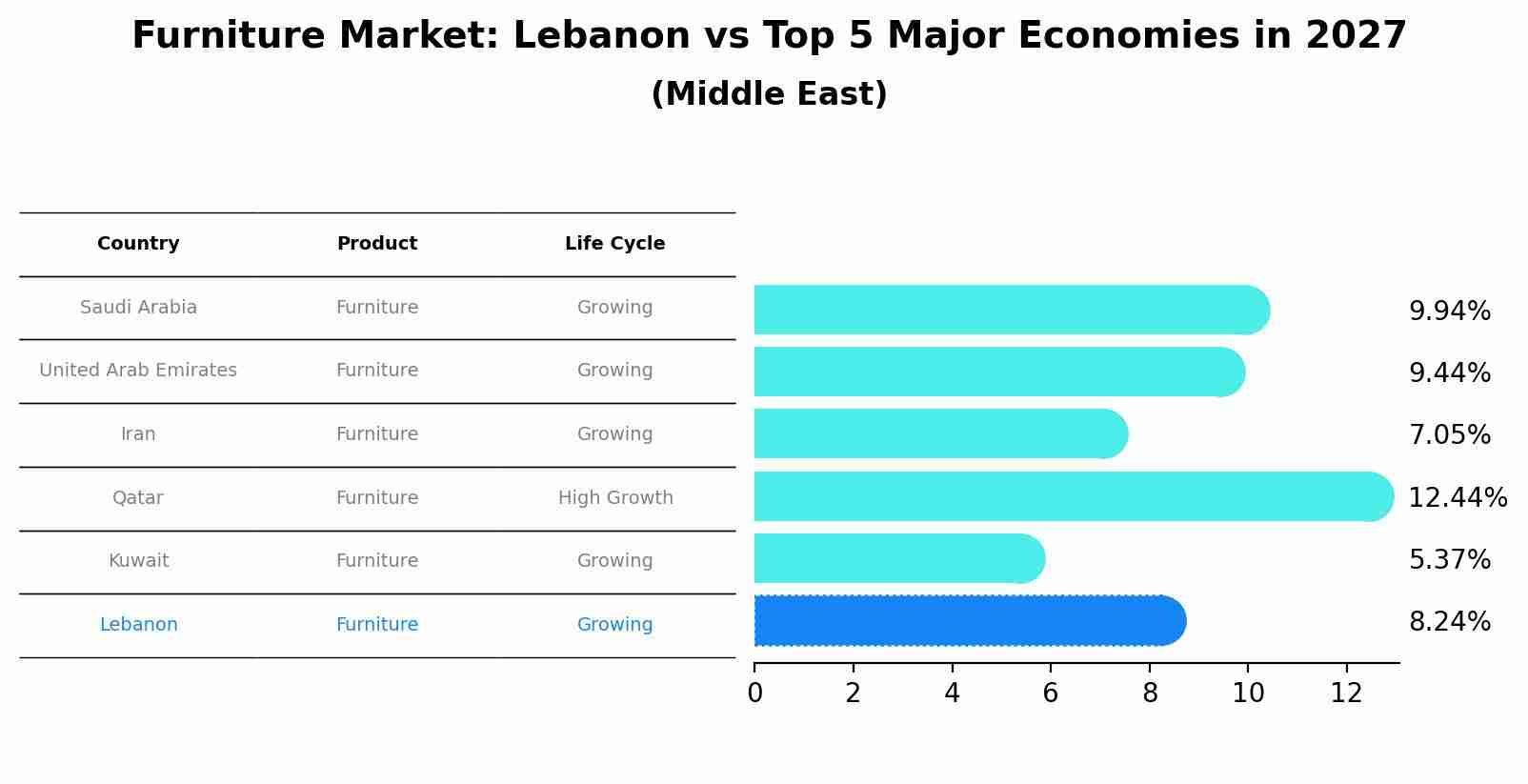 Furniture Market: Lebanon vs Top 5 Major Economies in 2027 (Middle East)