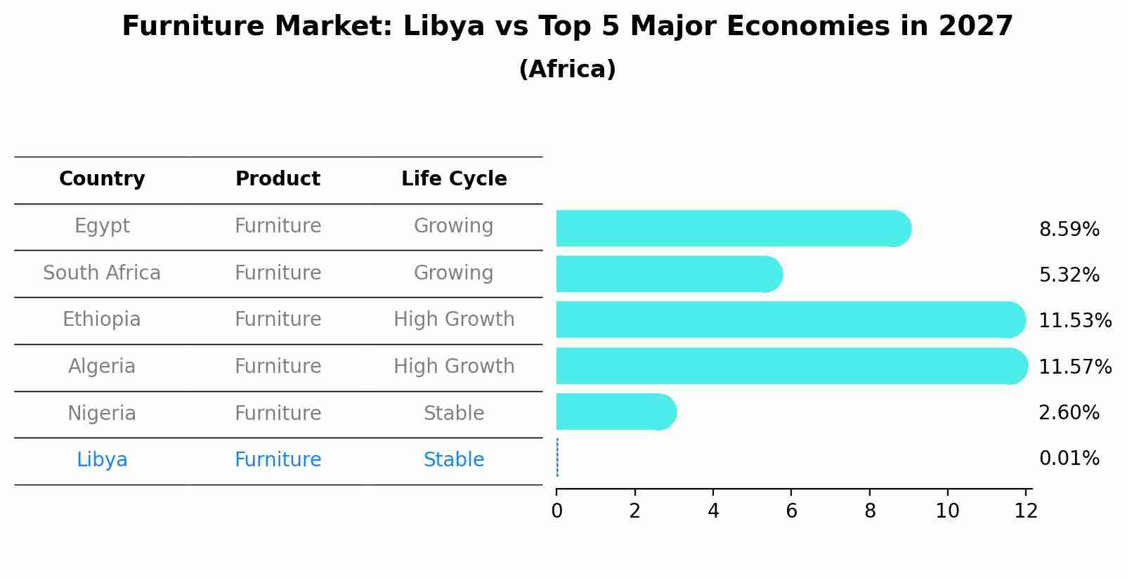 Furniture Market: Libya vs Top 5 Major Economies in 2027 (Africa)