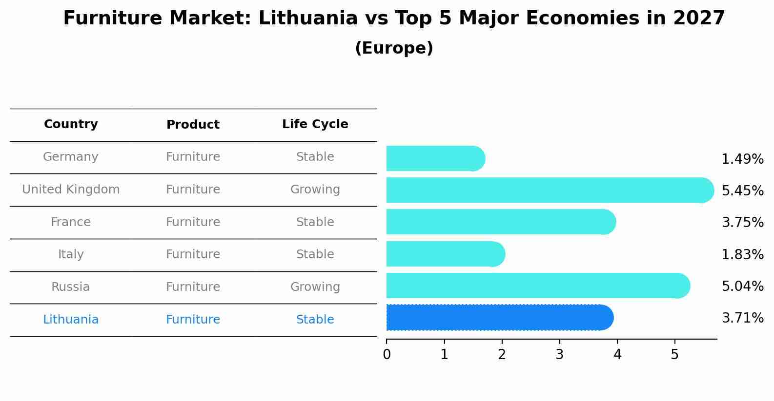 Furniture Market: Lithuania vs Top 5 Major Economies in 2027 (Europe)