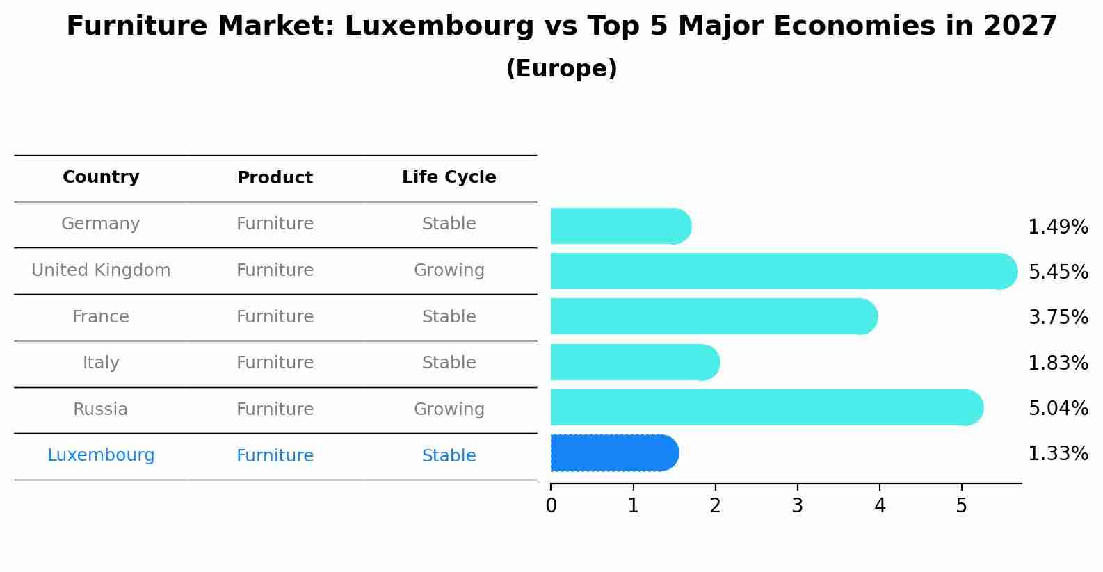 Furniture Market: Luxembourg vs Top 5 Major Economies in 2027 (Europe)