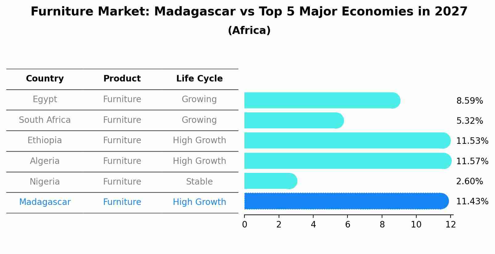 Furniture Market: Madagascar vs Top 5 Major Economies in 2027 (Africa)