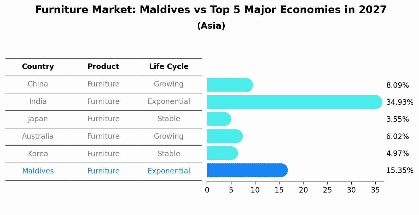 Furniture Market: Maldives vs Top 5 Major Economies in 2027 (Asia)