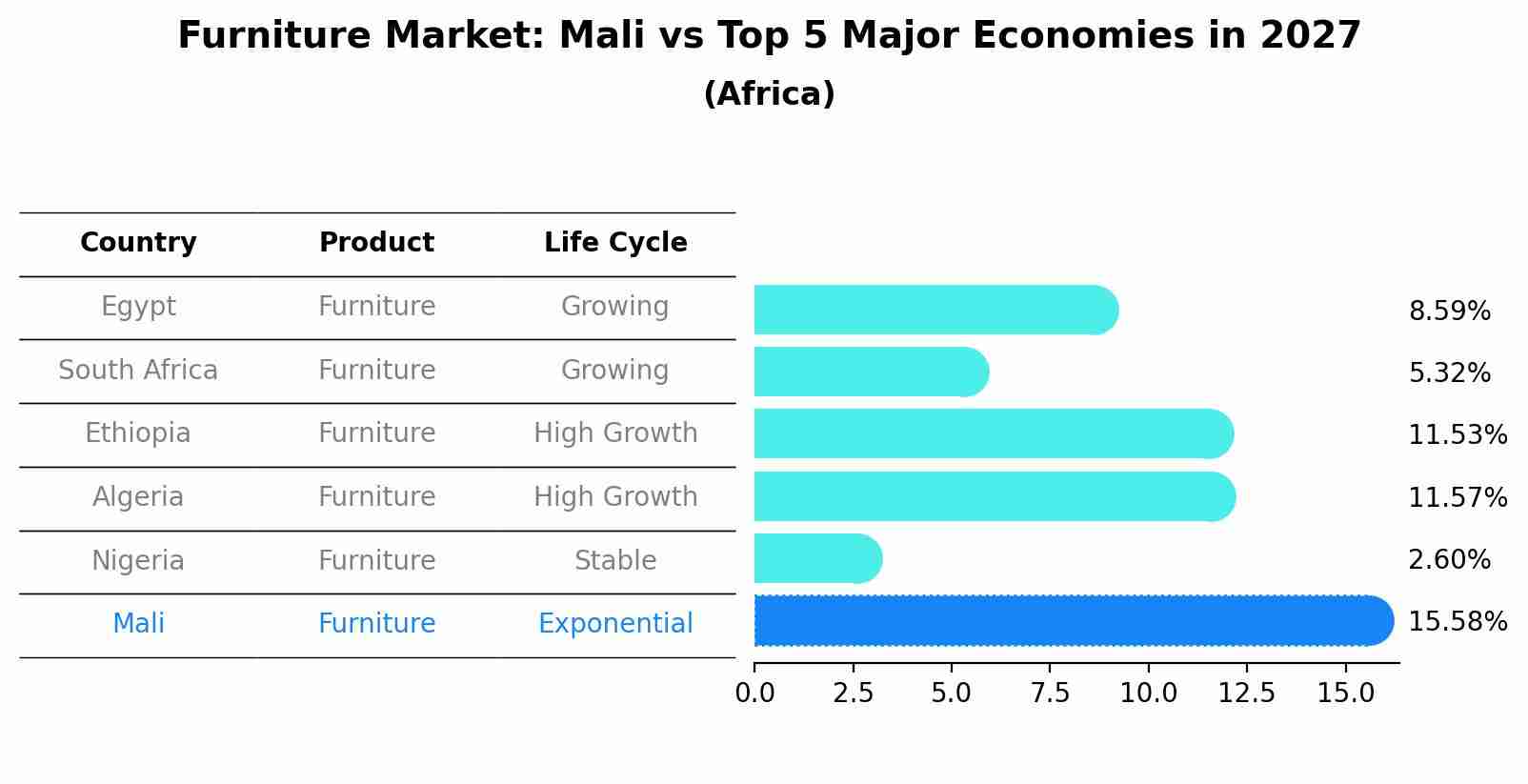 Furniture Market: Mali vs Top 5 Major Economies in 2027 (Africa)