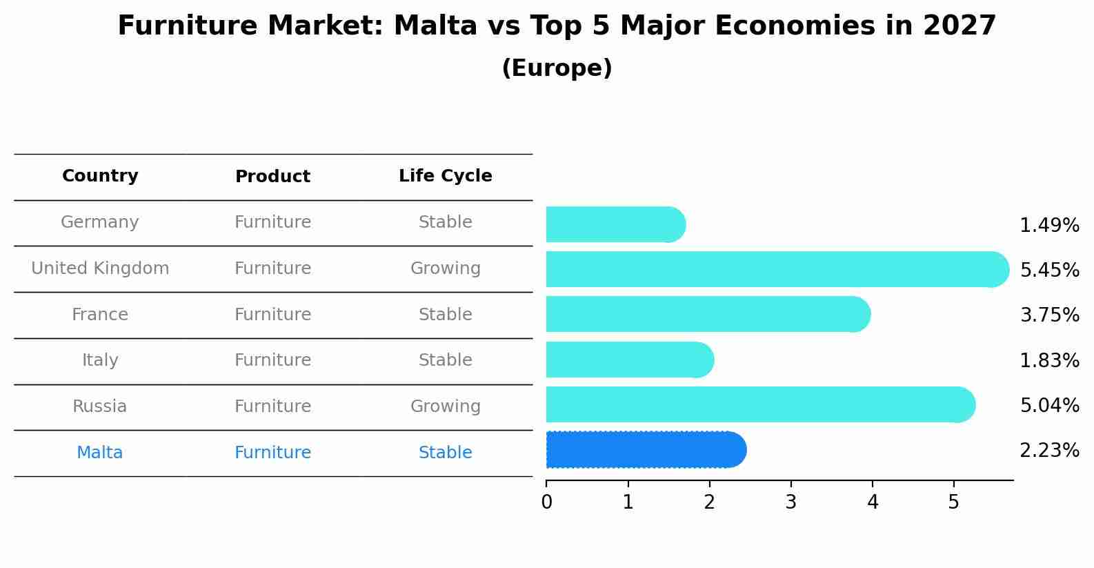Furniture Market: Malta vs Top 5 Major Economies in 2027 (Europe)