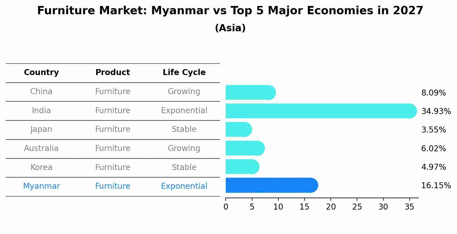 Furniture Market: Myanmar vs Top 5 Major Economies in 2027 (Asia)