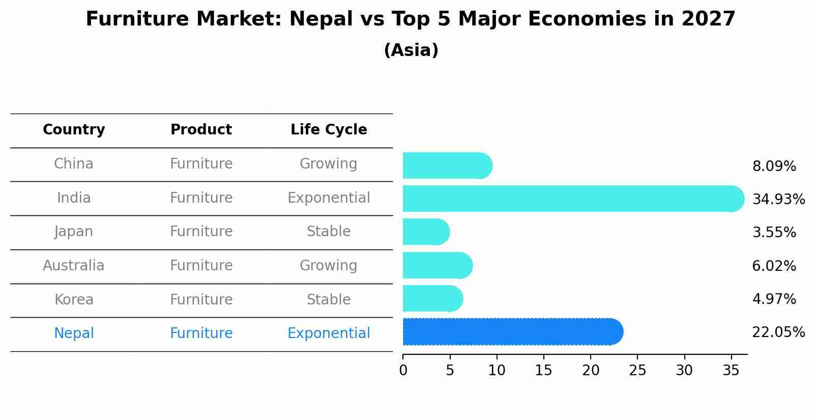 Furniture Market: Nepal vs Top 5 Major Economies in 2027 (Asia)