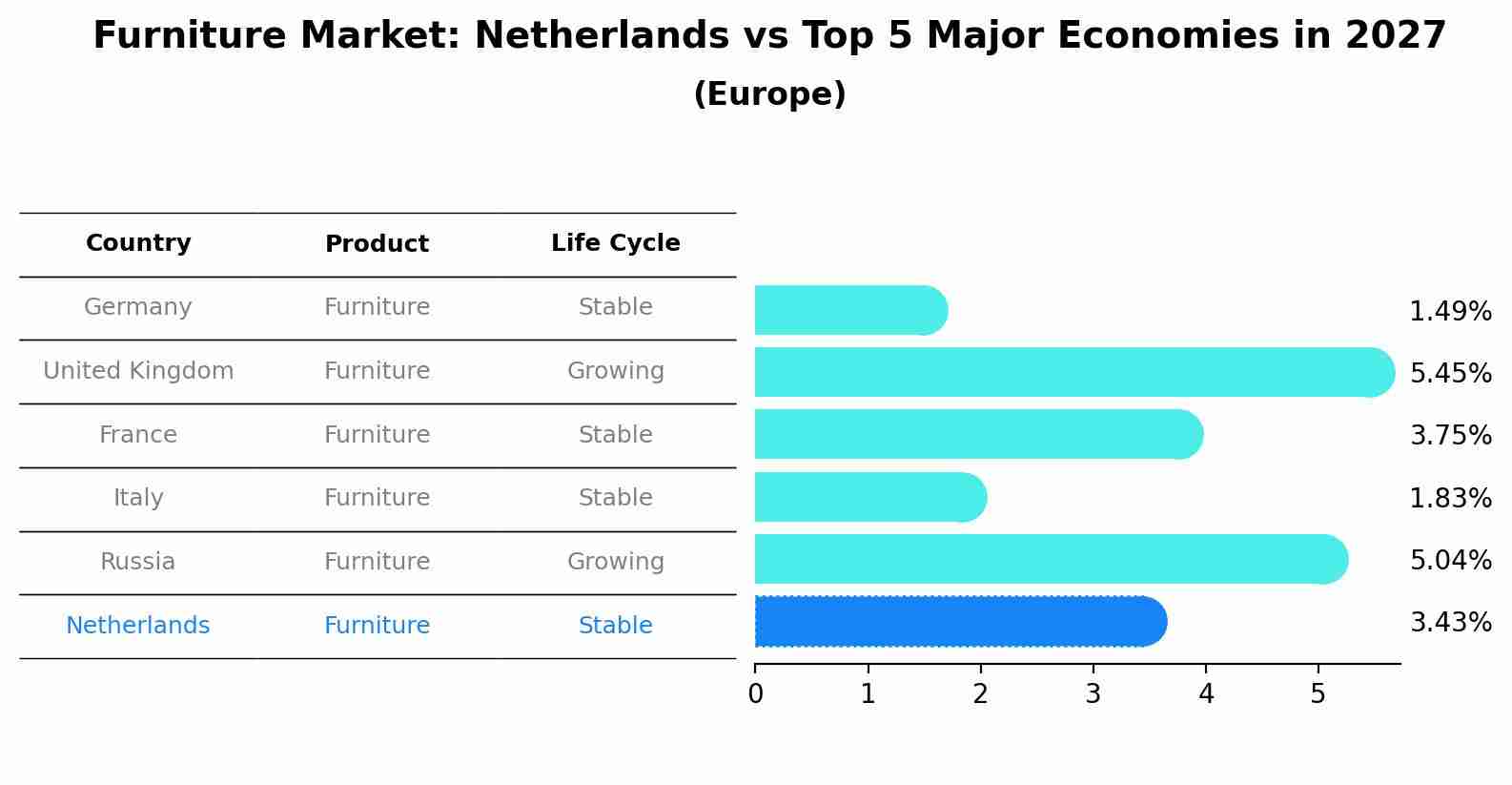 Furniture Market: Netherlands vs Top 5 Major Economies in 2027 (Europe)