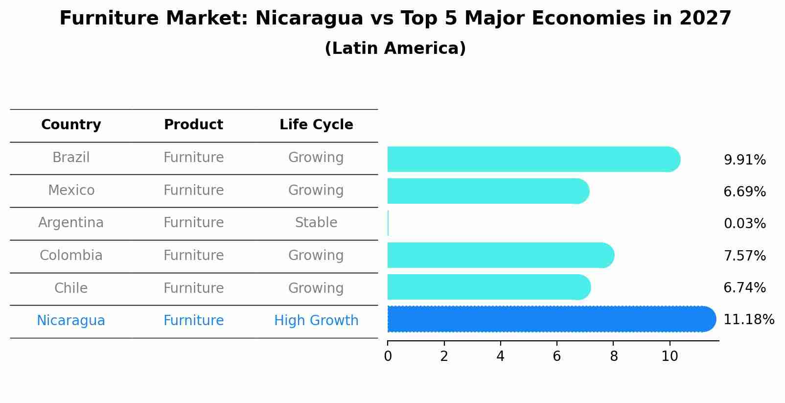 Furniture Market: Nicaragua vs Top 5 Major Economies in 2027 (Latin America)