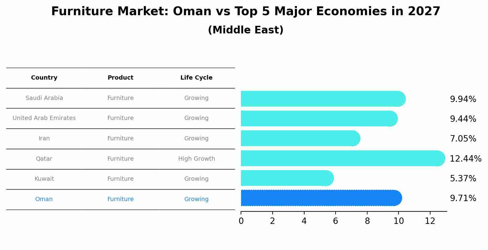 Furniture Market: Oman vs Top 5 Major Economies in 2027 (Middle East)