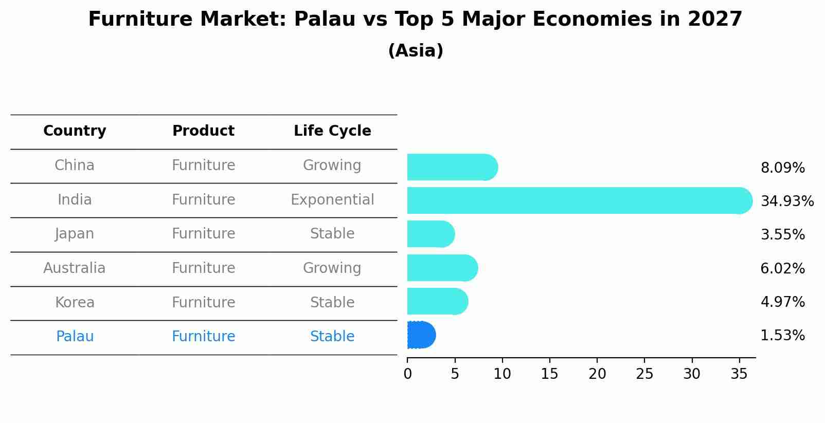 Furniture Market: Palau vs Top 5 Major Economies in 2027 (Asia)