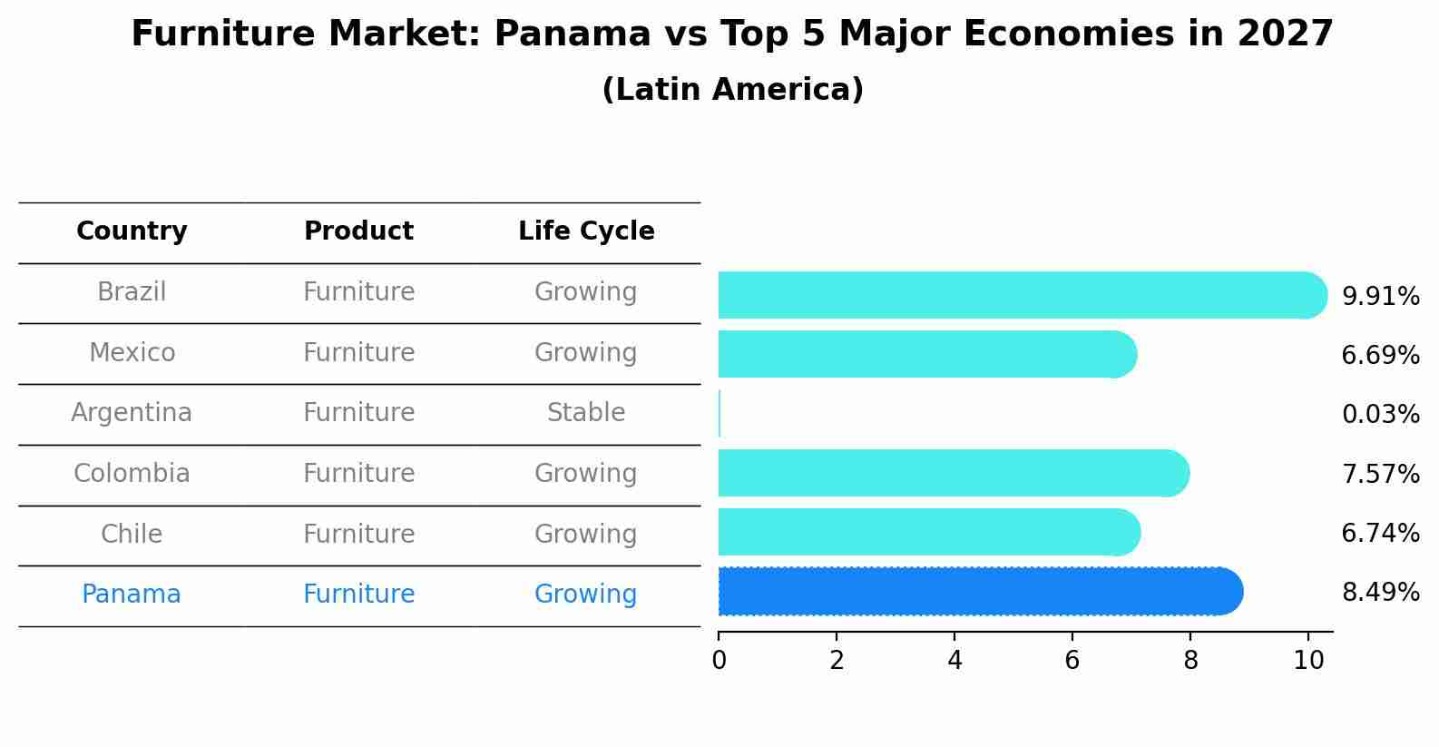 Furniture Market: Panama vs Top 5 Major Economies in 2027 (Latin America)
