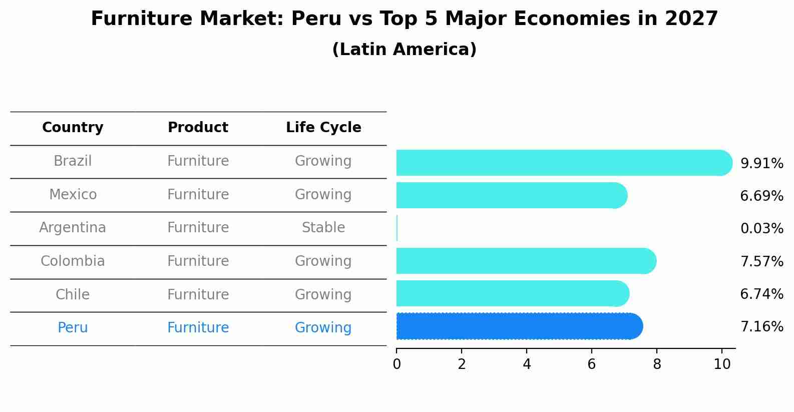 Furniture Market: Peru vs Top 5 Major Economies in 2027 (Latin America)