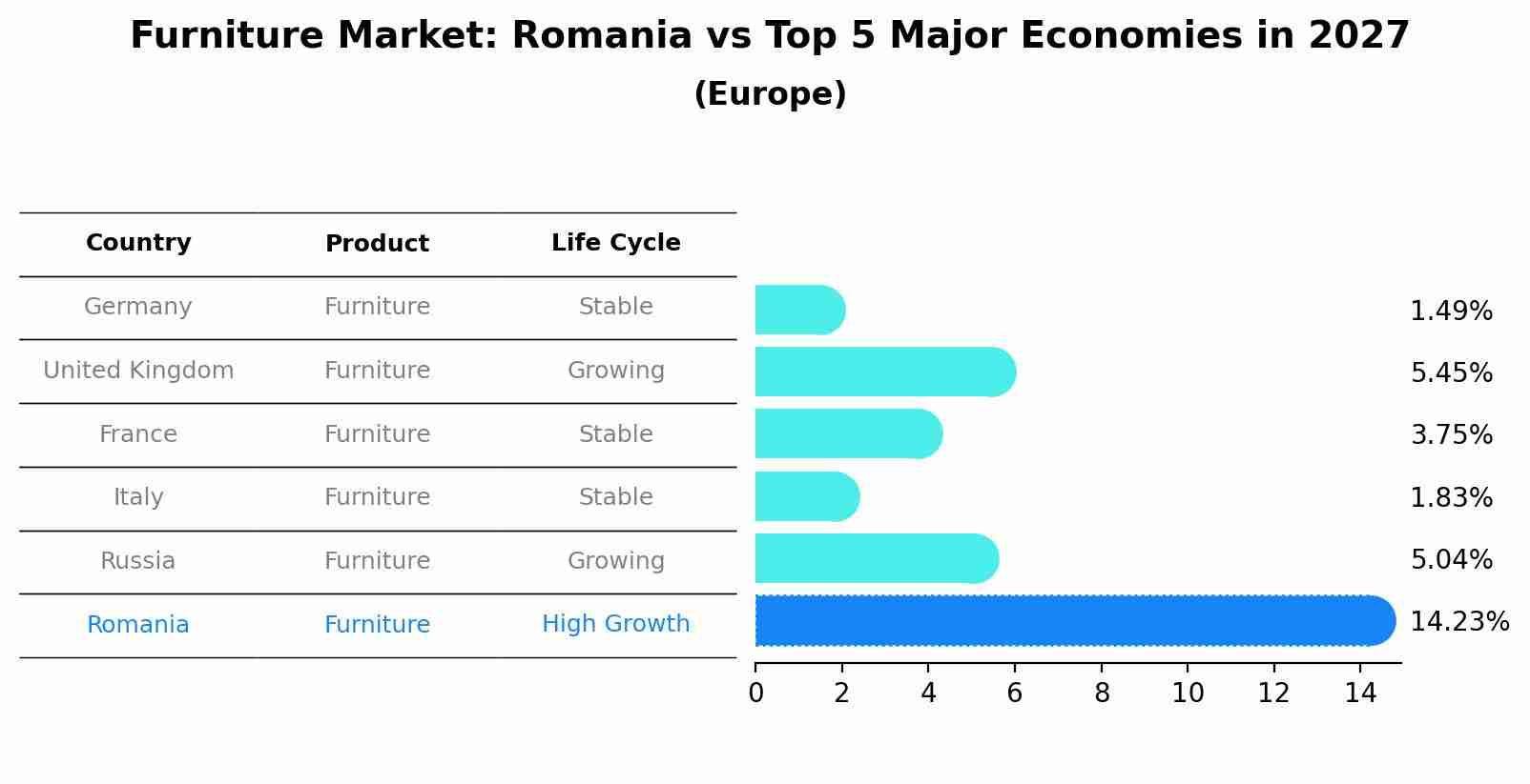 Furniture Market: Romania vs Top 5 Major Economies in 2027 (Europe)