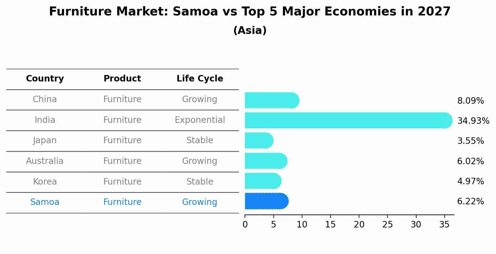 Furniture Market: Samoa vs Top 5 Major Economies in 2027 (Asia)