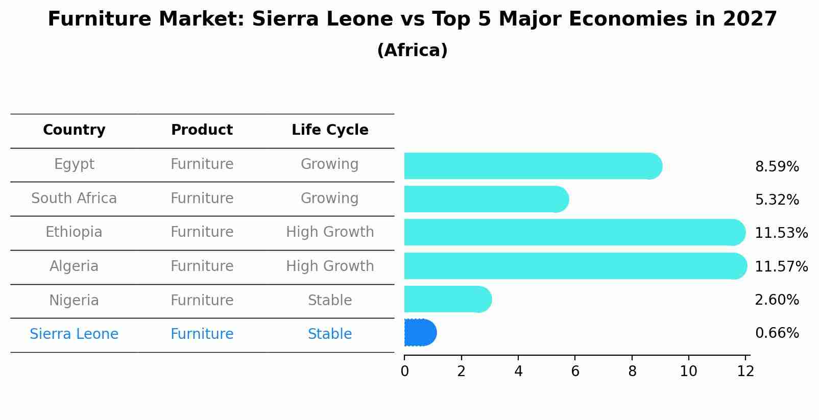 Furniture Market: Sierra Leone vs Top 5 Major Economies in 2027 (Africa)