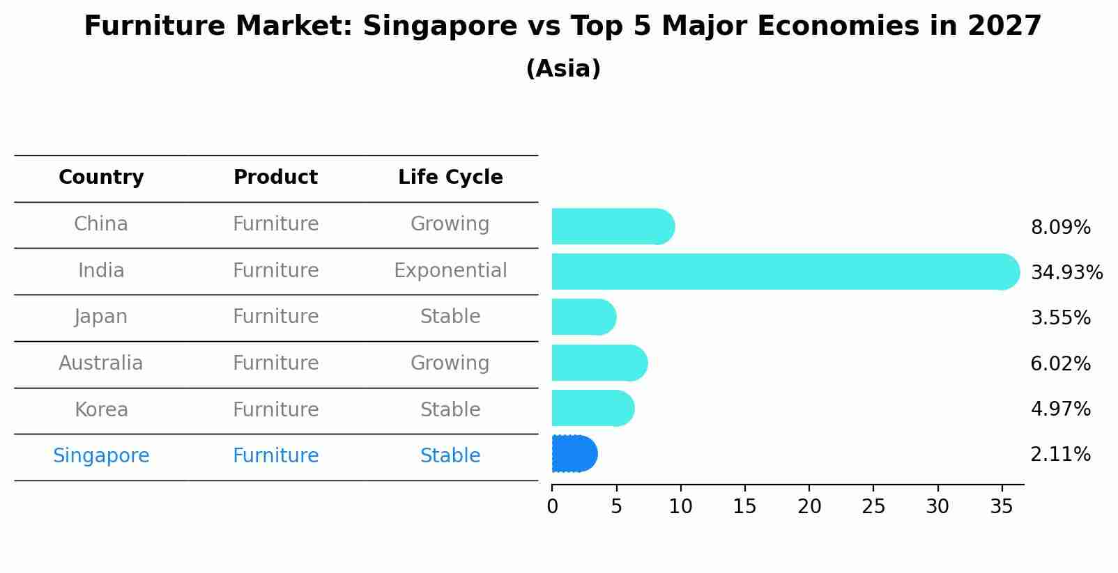 Furniture Market: Singapore vs Top 5 Major Economies in 2027 (Asia)