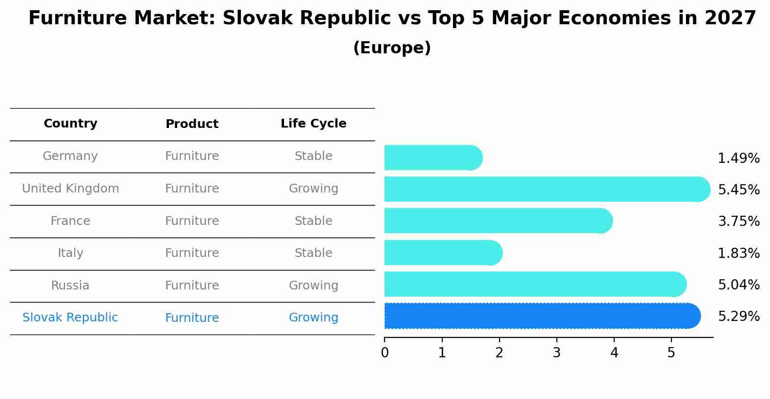 Furniture Market: Slovak Republic vs Top 5 Major Economies in 2027 (Europe)