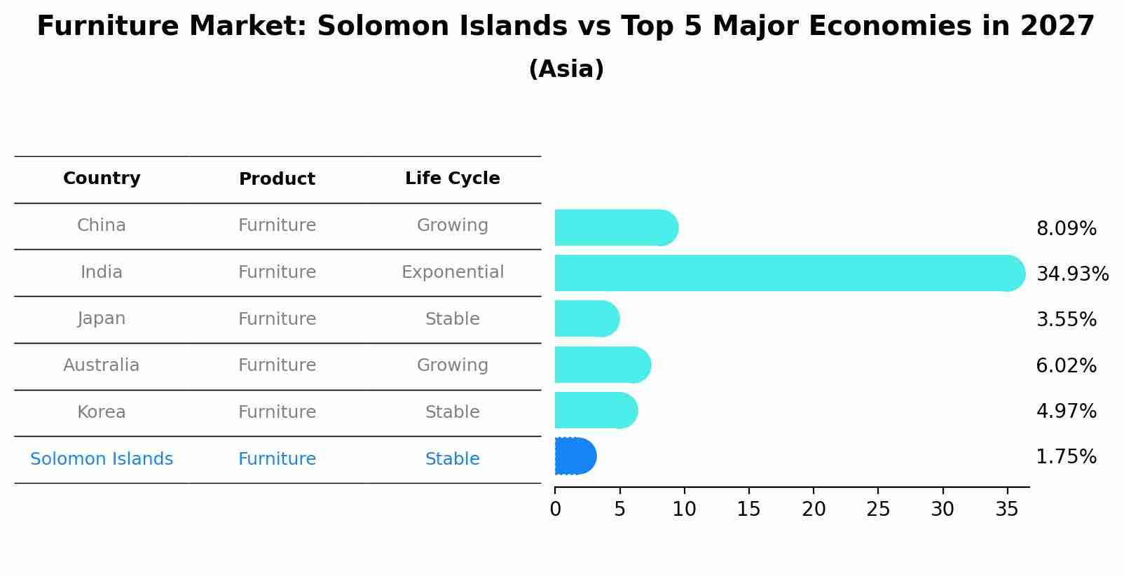 Furniture Market: Solomon Islands vs Top 5 Major Economies in 2027 (Asia)