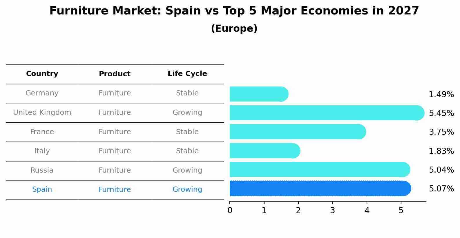 Furniture Market: Spain vs Top 5 Major Economies in 2027 (Europe)