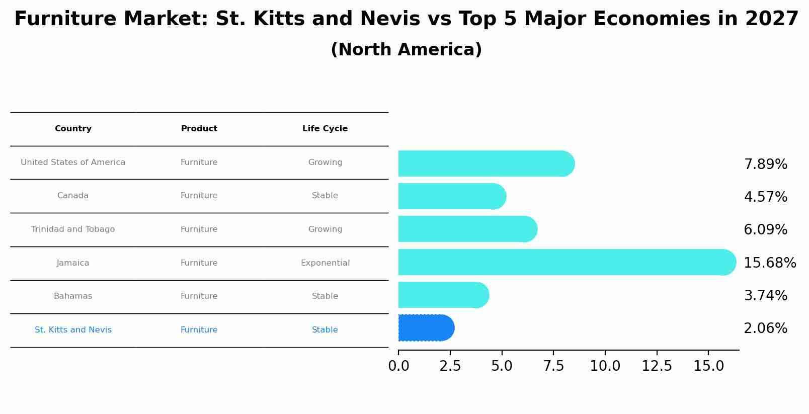 Furniture Market: St. Kitts and Nevis vs Top 5 Major Economies in 2027 (North America)