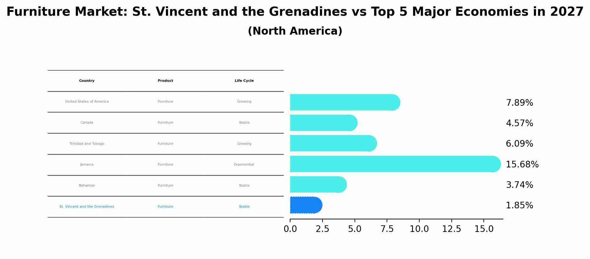 Furniture Market: St. Vincent and the Grenadines vs Top 5 Major Economies in 2027 (North America)