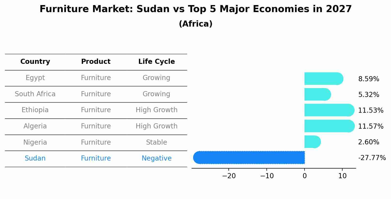 Furniture Market: Sudan vs Top 5 Major Economies in 2027 (Africa)